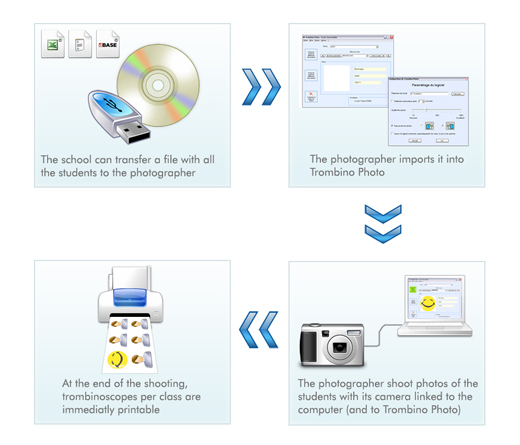 Schema of operation of Trombino Photo, importation of the school data, shooting, printing
