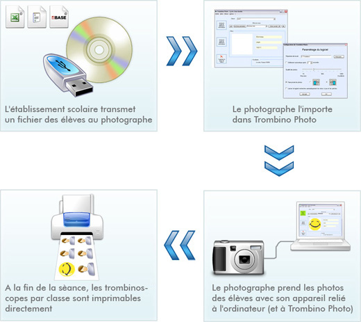 Schema de fonctionnement de Trombino Photo, importation de donnees de l'etablissement scolaire, prises de vue, impression