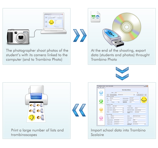 Schema of operation of Trombino Scolaire, importation of data from Trombino Photo, printing of trombinoscopes