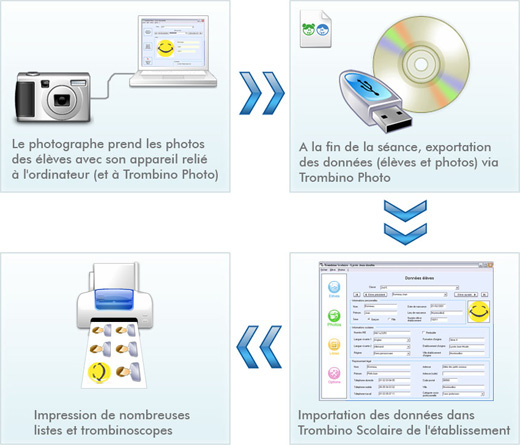 Schema de fonctionnement de Trombino Scolaire, importation de donnees de Trombino Photo, impressions de trombinoscopes